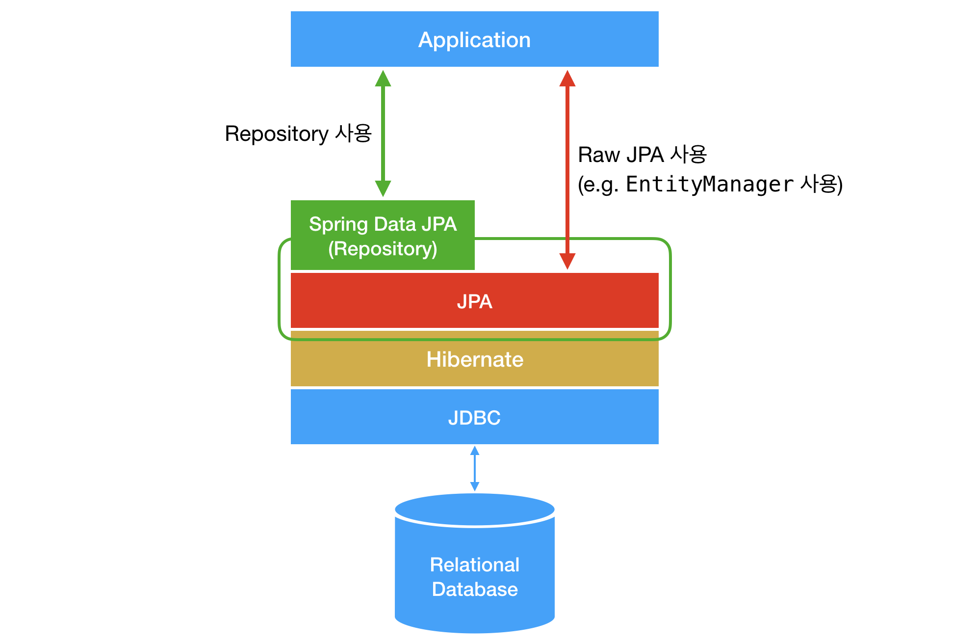 jdbc-mybatis-jpa-spring-data-jpa