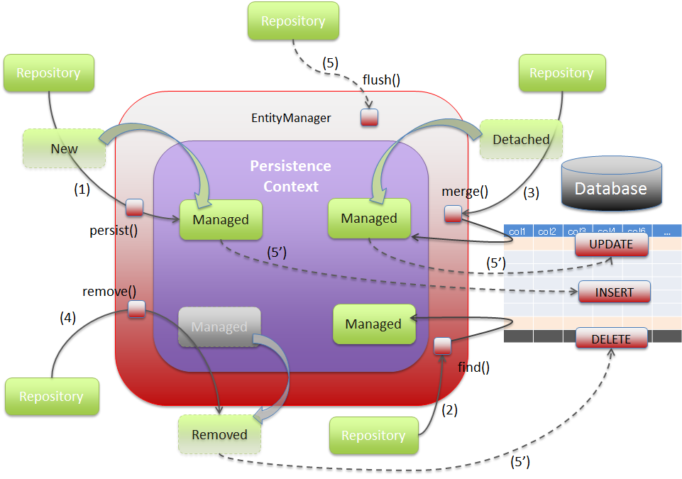 Mos context. Жизненный цикл entity JPA. Жизненный цикл entity в Hibernate. Entity Lifecycle JPA. Spring data JPA.